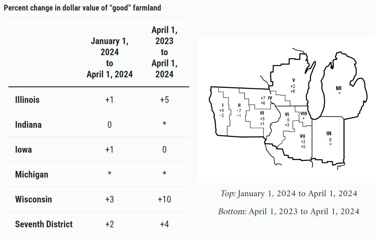 Midwest farmland values grew again but more slowly in 1st quarter chicagofed.org/publications/a… via @ChicagoFed