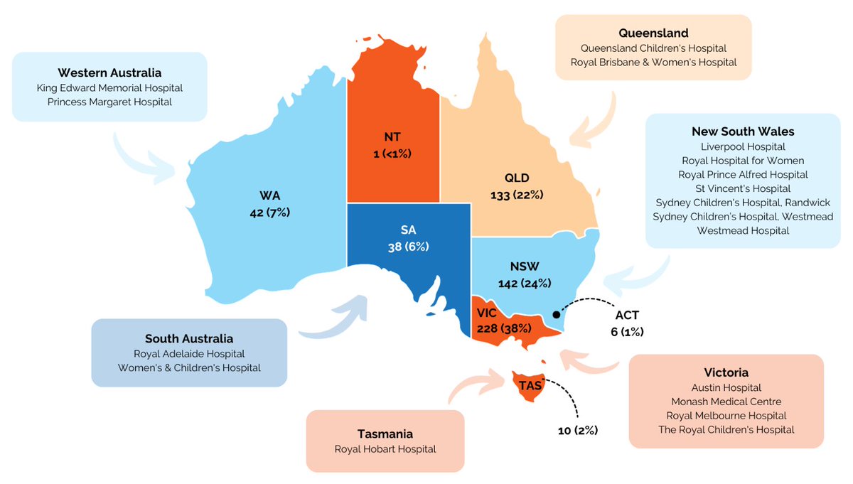 Initial findings of 600 participants enrolled in the Australian Genomics Cardiovascular Disorders Flagship demo a model of care that harnesses clinical genomic sequencing and research resolution bit.ly/3wthLRx #GIMO #GenomeSequencing #AustralianGenomics