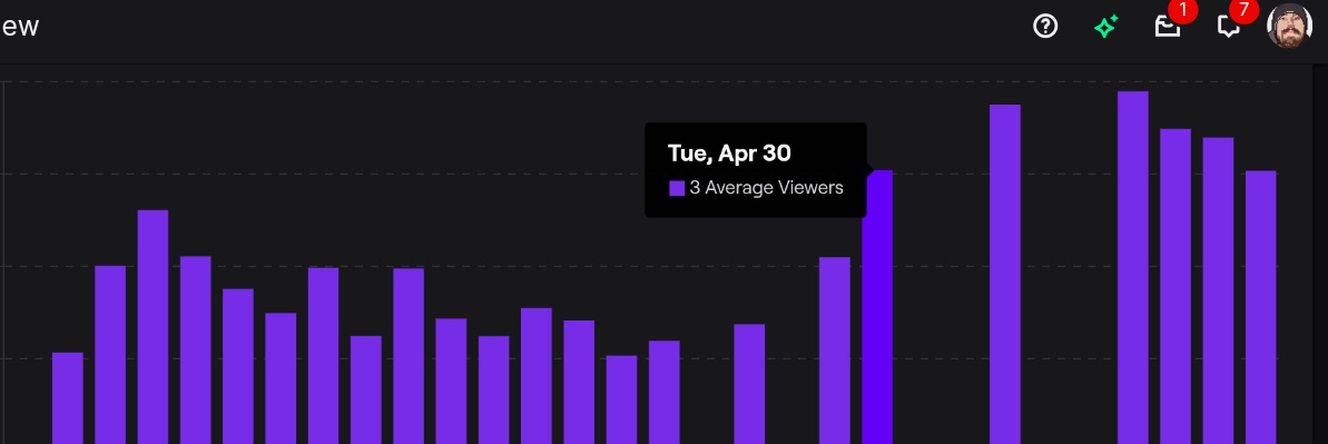 6 different days on twitch with AVG 3 viewers. 

Path to affiliate is becoming real. 
Just need to keep it up and doing what I'm doing.
Thank you to my mod @jenny_jenaya and the other people who stop by at times. 
Appreciate it so much!❤️
@Twitch 
#Twitch #PathToAffiliate #gaming