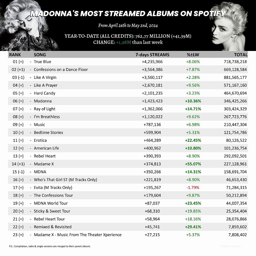 🚨 RETROACTIVE POST!

@Madonna's most streamed ALBUMS on #Spotify from Apr 25 - May 2, 2024:

- #LikeAVirgin surpassed 880M streams, #LikeAPrayer 570M, #Music 210M & #Erotica 80M;

- M's TOP 100 SONGS in the playlist below 😉
open.spotify.com/playlist/1kkfY…