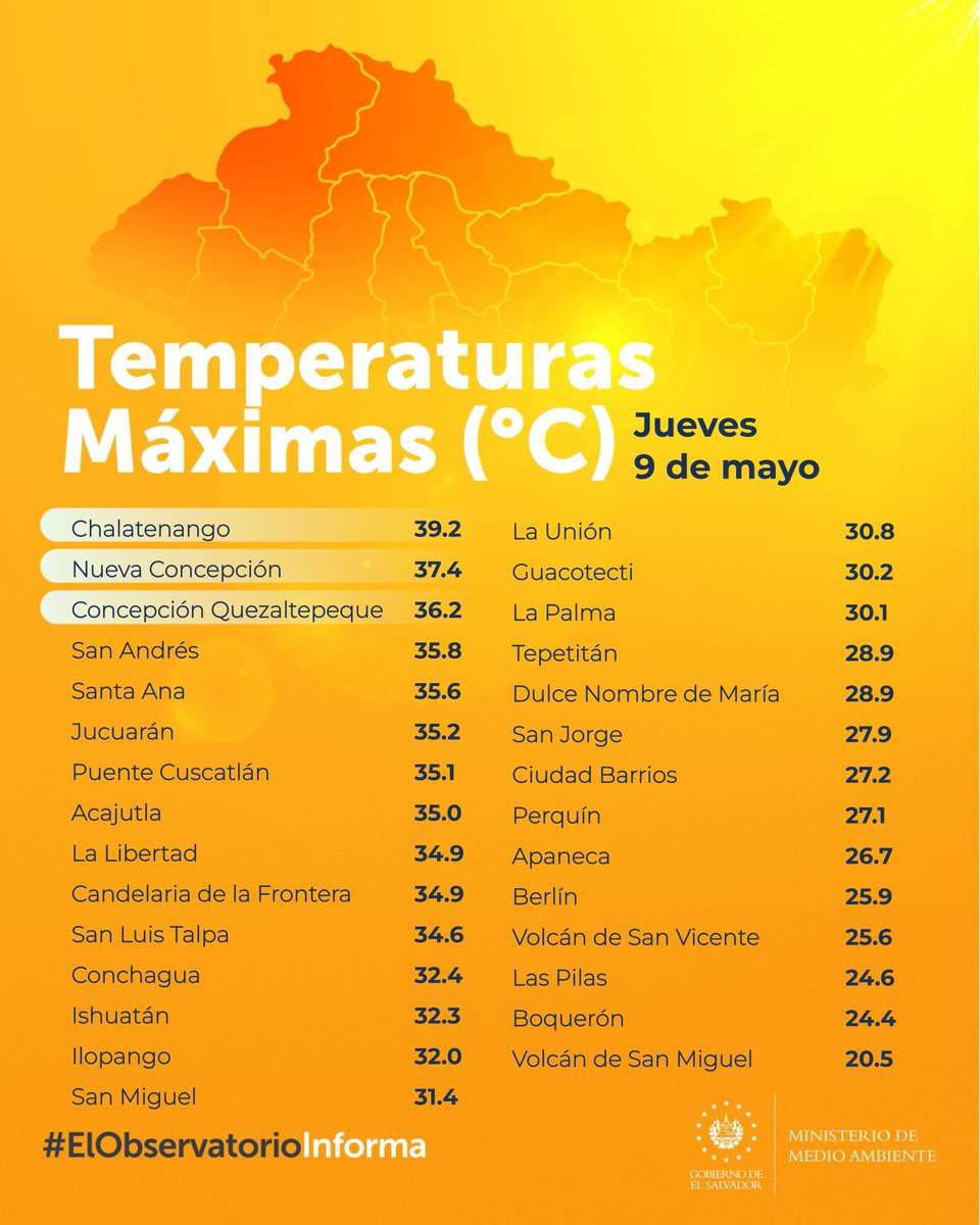 📌#ElObservatorioInforma La estación de Chalatenango registró una temperatura máxima de 39.2 Celsius, durante este jueves. Conoce los datos registrados en las demás estaciones:⬇️