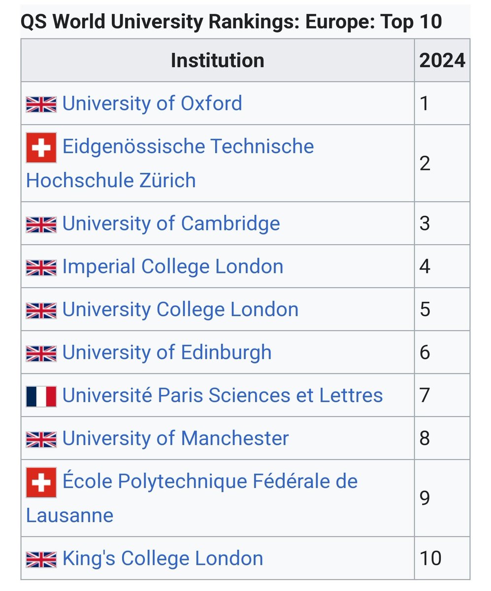 As well as dominating Europe, 4 out of the global top 10 universities are 🇬🇧. Britain's higher education triumph marches on.