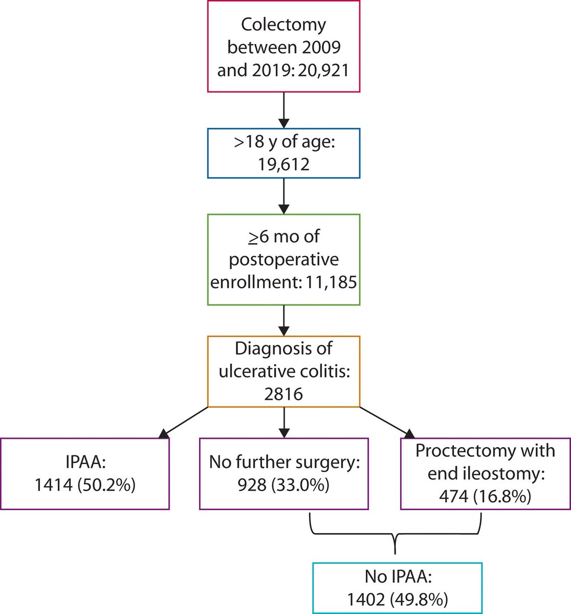 How often is IPAA performed after colectomy for UC? What factors influence this? #DCRJournal highlights: bit.ly/3VKTPn4 @kchen315 @muneerakapadia