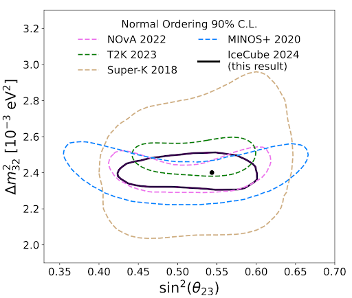 uw_icecube's tweet photo. 🔔📜 IceCube paper submitted to PRL!

We present neutrino oscillation results using one of the largest GeV neutrino samples in the world and an advanced reconstruction method. The results are the most precise to date using atmospheric neutrinos.

Story ➡️ https://t.co/nTdHEjGUA8 https://t.co/GNjjRMRei6