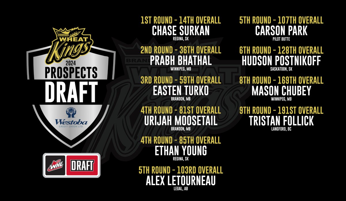 AND THAT'S A WRAP! With ten selections over nine rounds and a bevy of new talent added to our prospect pool, one of the biggest days of the year comes to an end for us. Welcome to the BWK Family to our ten newest picks!