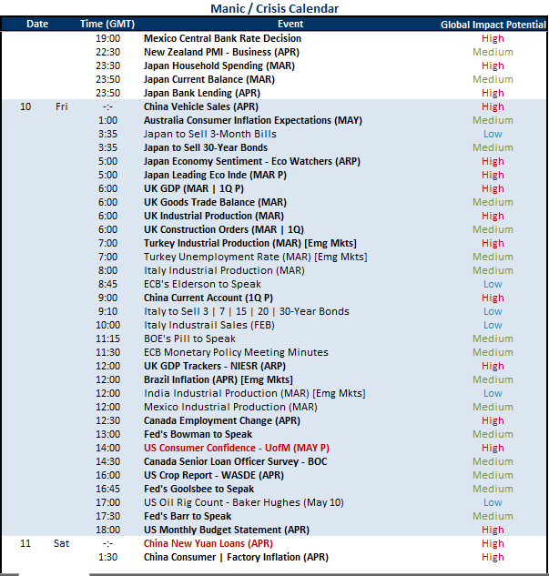 JohnKicklighter's tweet image. We have a pretty heavy #globalmacro calendar to close out the trading week. My top events per session: 

APAC - Japan spending, China vehicle sales

Europe - UK GDP and industrial production

US - UofM sentiment, Canadian jobs, US budget statement