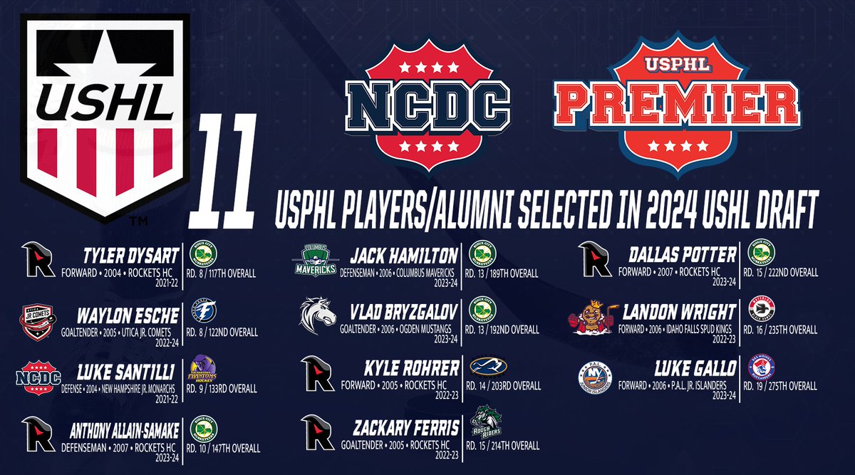 We congratulate our 11 #NCDC and #USPHLPremier players and alumni who were selected in Tuesday's @ushl Phase II Entry Draft! Best of luck to all the players in 2024-25 and beyond. Full Story: ncdchockey.com/11-players-usp…