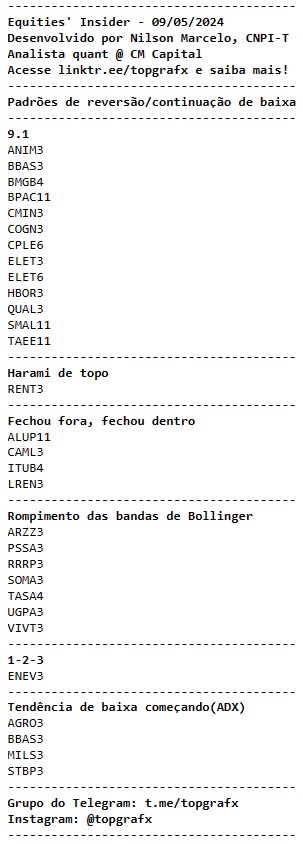 Equities' Insider - o relatório que destaca os principais padrões da análise gráfica após o fechamento do pregão - 09/05/2024

WIZC3 HBSA3 GGBR4 ELET3 ELET6 SMAL11 TAEE11 CPLE6 COGN3 QUAL3 RENT3 ALUP11 CAML3 ITUB4 LREN3 ARZZ3 PSSA3 RRRP3 SOMA3 TADA4 SOMA3