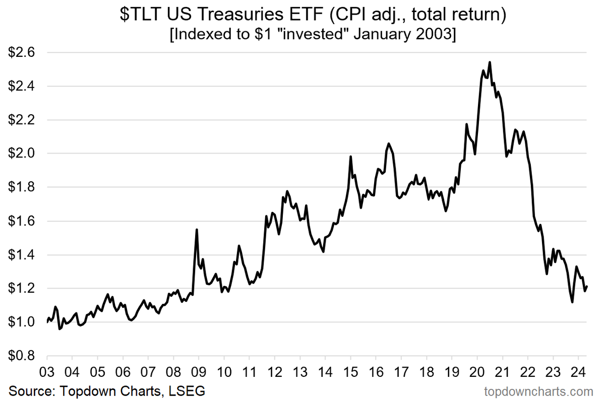 Wealth Destruction: treasuries edition.. Imagine if you moved your portfolio to 100% treasuries during the 2008 financial crisis -- depending on the timing you'd be net-negative now after 15 years 😳 (including interest received and reinvested!) $BONDS $TLT $TNX $IEF