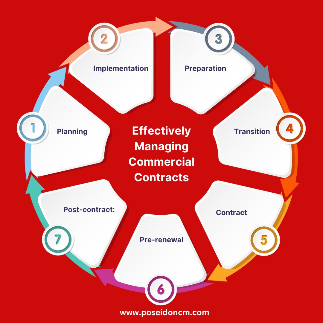 TridentContMgmt's tweet photo. If you're interested in having us analyze your workflow, you can schedule an appointment with us here: https://t.co/0Cyrdwy9zH

#ContractManagement #BusinessOperations #Efficiency #WorkflowAnalysis #PlanningAhead #ImplementationStrategy #ContractLifecycle #BusinessProcesses https://t.co/THvSIKIySK