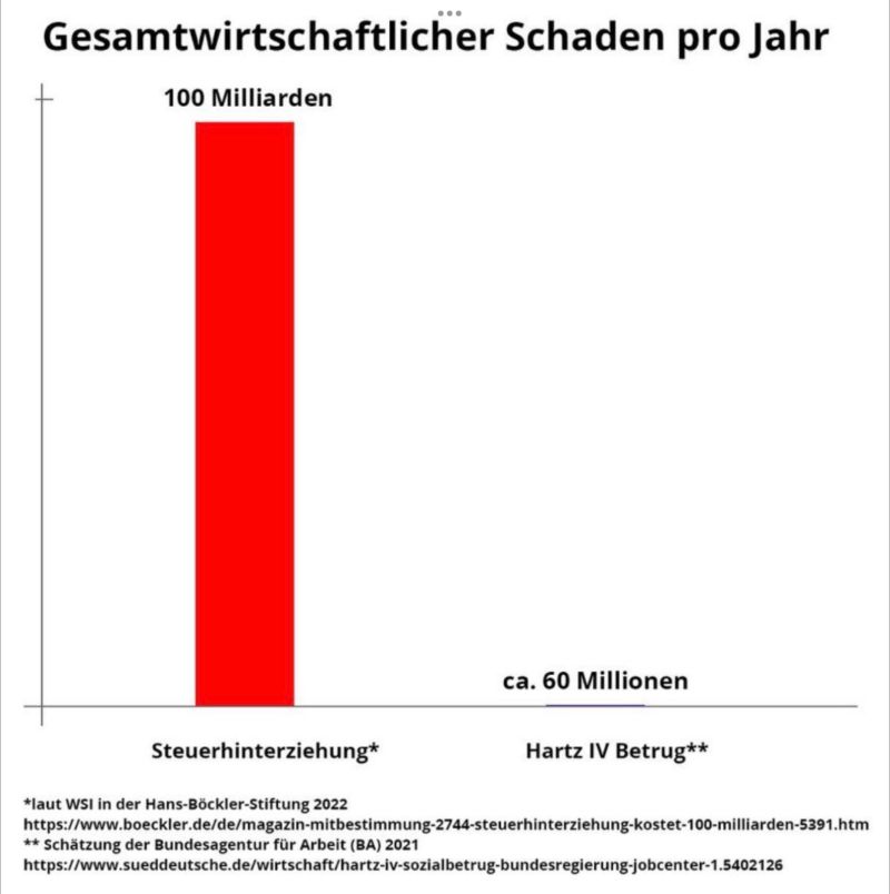 #lanz #Buergergeld - gib uns unsere tägliche Hetze gegen die 0,14% der Bürgergeldempfänger, die nicht arbeiten wollen, versus der 234 Milliardäre die Ihre Steuern hinterziehen.- Maggus: ... wo ist uns da was verrutscht 💩😂😂😂beim Bürgergeld