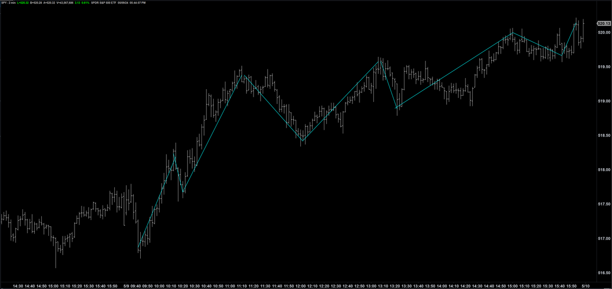 Th market just grinded higher without giving a good opportunity. Be patient!
