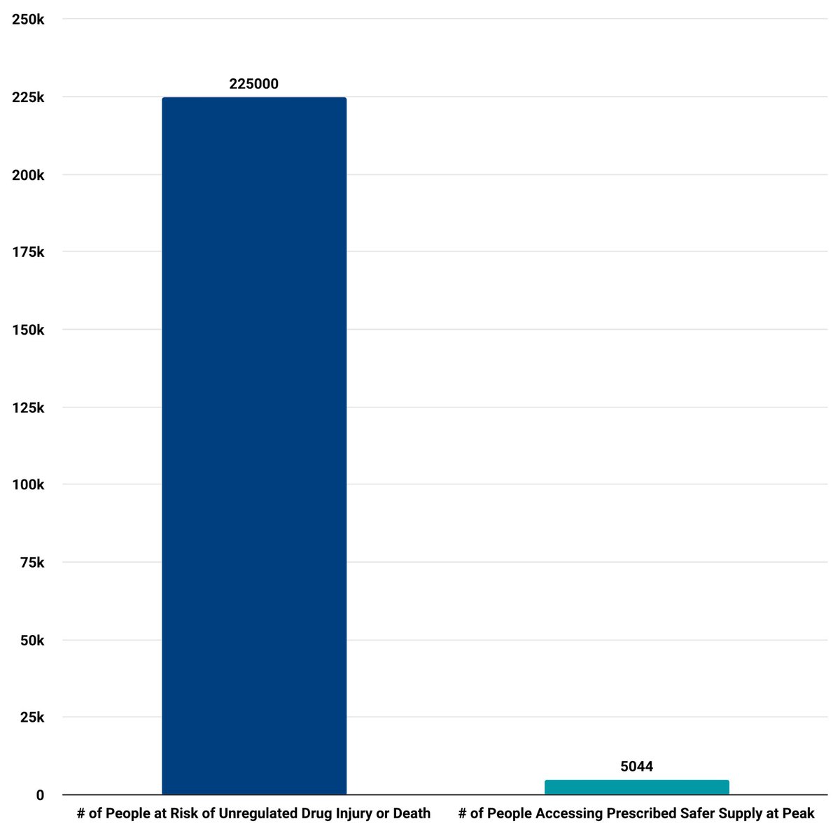 According to the @bccoroners Death Review Panel, there’s approximately 225,000 British Columbians who are accessing unregulated drugs, and are therefore at risk of drug poisoning injury and death. www2.gov.bc.ca/assets/gov/bir…