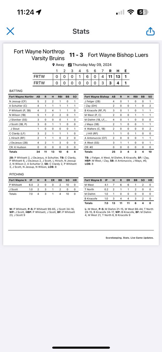 Northrop Bruins Baseball (@northropbase) on Twitter photo Bruins get a good bounce back win vs <a href="/BishopLuers/">Bishop Luers</a> 11-3. Big day at the plate from <a href="/NolanWi39538873/">Nolan Wilson</a> and <a href="/__Pernell/">Pernell Whitsett</a>. <a href="/__Pernell/">Pernell Whitsett</a> with 6 strong innings as well. Behind back in action Saturday with a DH at Bellmont. <a href="/NorthropSports/">Northrop Athletics</a> <a href="/dapsport112349/">江南体育 赛车 竞技宝 完美真人 多宝体育 角球 欧足联 足球比赛 OB电子 OD电子 分分彩</a> @JPrinceFOX55 <a href="/Vicky_Jacobsen/">Victoria Jacobsen</a> Bruins get a good bounce back win vs <a href="/BishopLuers/">Bishop Luers</a> 11-3. Big day at the plate from <a href="/NolanWi39538873/">Nolan Wilson</a> and <a href="/__Pernell/">Pernell Whitsett</a>. <a href="/__Pernell/">Pernell Whitsett</a> with 6 strong innings as well. Behind back in action Saturday with a DH at Bellmont. <a href="/NorthropSports/">Northrop Athletics</a> <a href="/dapsport112349/">江南体育 赛车 竞技宝 完美真人 多宝体育 角球 欧足联 足球比赛 OB电子 OD电子 分分彩</a> @JPrinceFOX55 <a href="/Vicky_Jacobsen/">Victoria Jacobsen</a>