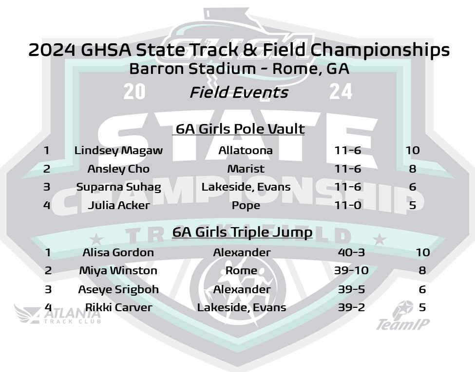 Track & Field | 6A Girls #BarronStadium Rome, GA Pole Vault🥇 Lindsey Magaw #Allatoona Triple Jump🥇 Alisa Gordon #Alexander Track & Field Results bit.ly/3wsn5EO @ATLtrackclub @MilesplitGA @GoFanHS