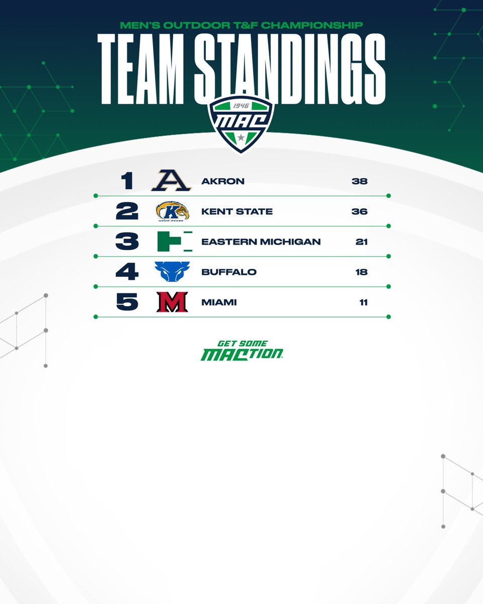 Day 1️⃣ Team Standings from the MAC Outdoor Track and Field Championship! #MACtion