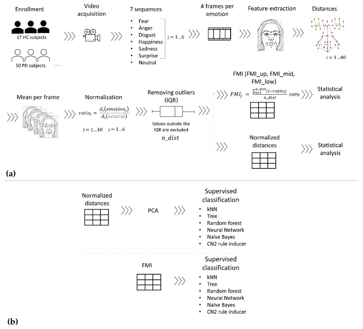 Quantitative Evaluation of Hypomimia in Parkinson’s Disease: A Face Tracking Approach mdpi.com/1424-8220/22/4… @UniPadova @UniTrieste @nyuniversity @LondonU @UniofOxford #facialexpression #Parkinson