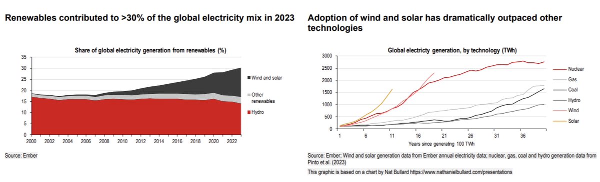 udaytharar's tweet image. Global share of electricity generation from renewables passed 30% in 2023. Solar + Wind rising from 3% in 2013 to 13% in 2023. Including nuclear the share of zero-carbon electricity is about 40%. Solar has significantly outpaced other technologies in term of speed of adoption.