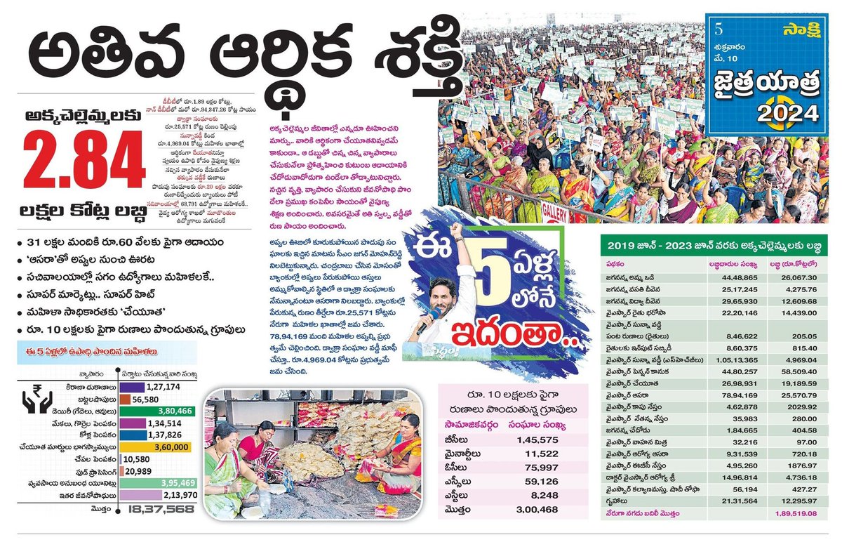 NarayanYsr's tweet photo. అతివ ఆర్థిక శక్తి!!

అక్కచెల్లమ్మలకు 2.84 లక్షల కోట్ల లబ్ది..

31 లక్షల మందికి రూ.60 వేలకు పైగా ఆదాయం..

"ఆసరా"తో అప్పుల నుంచి ఊరట..

సచివాలయాల్లో సగం ఉద్యోగాలు మహిళలకే..

సూపర్ మార్కెట్లు.. సూపర్ హిట్..

మహిళా సాధికారతకు చేయూత..

రూ.10 లక్షలకు పైగా రుణాలు పొందుతున్న గ్రూపులు.... https://t.co/yb2Uol0sls