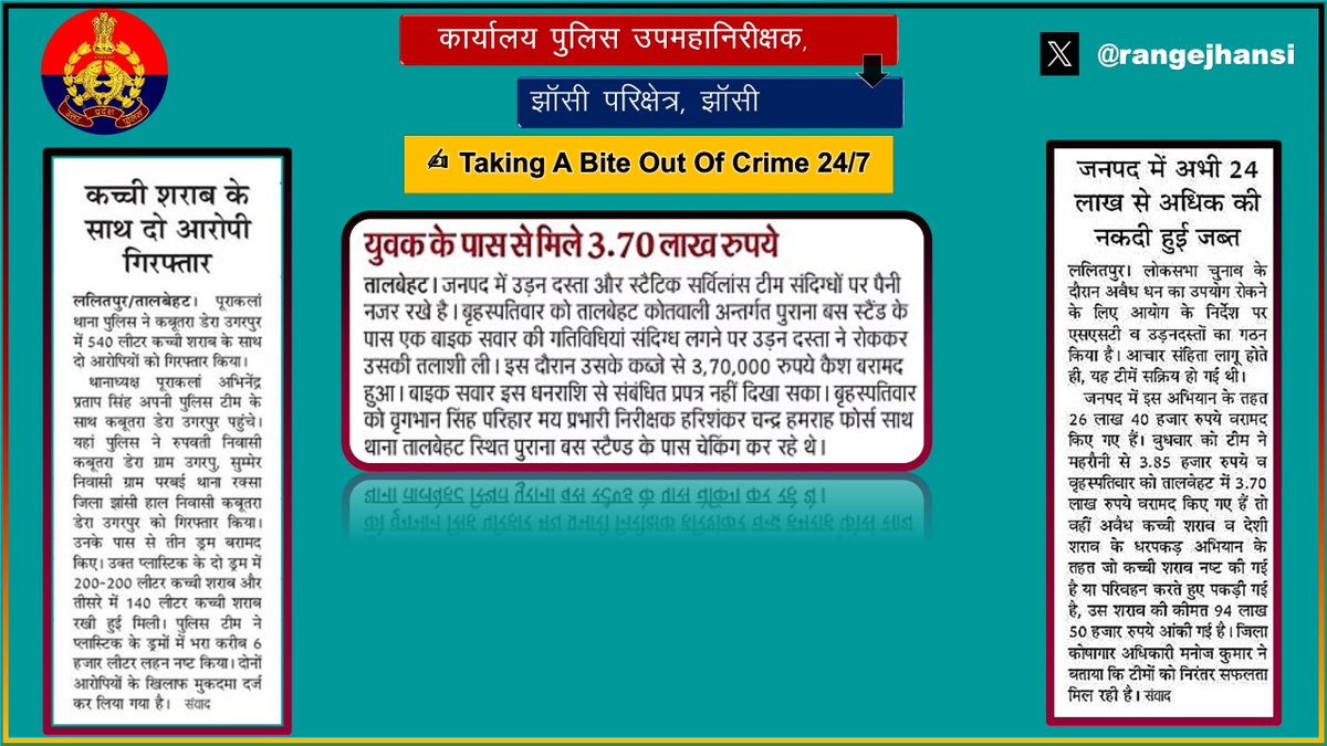 Zero Tolerance Against Crime~ '540 ली० कच्ची शराब के साथ 02 आरोपी गिरफ्तार..' 'FST/SST टीम को तलाशी अभियान में युवक के पास से मिले 3.70 लाख रुपये..' @ipsnaithani @rangejhansi द्वारा @lalitpurpolice द्वारा की गयी कार्यवाही की प्रशंसा कर कड़ी कार्यवाही के दिये निर्देश। #UPPolice