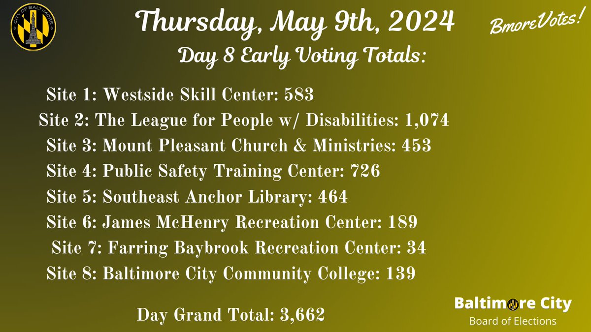 We're a little late but here are the final unofficial voter totals for #EarlyVoting 

The unofficial 8 day total: 14,944

We'll see you on #ElectionDay

#Election2024 #BmoreVotes