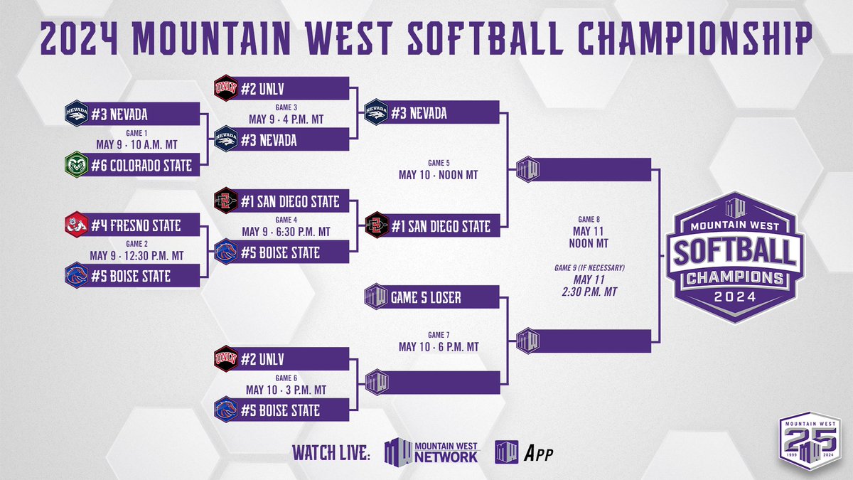 What a start to the #MWSB Championship 👏🏆 Day two action starts at noon MT tomorrow 🥎