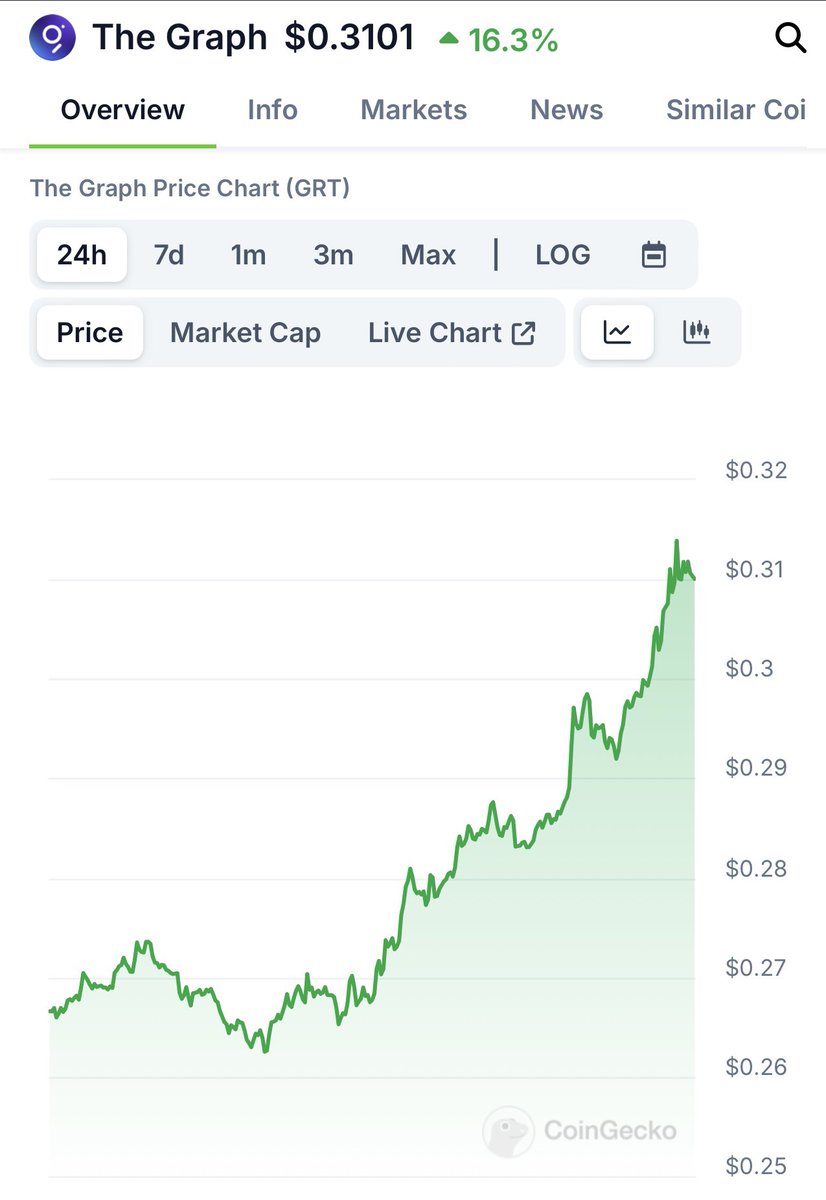 $GRT #TheGraph is on fire today 🔥
#Altcoins #AI #AIcoins