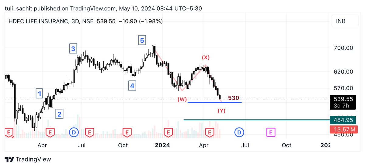 #hdfclife 539 
Hdfc life insurance 

530 zone seems to be giving support to this falling knife. 
View invalid below green trendline.

#analysis 
Just for educational purpose !!!