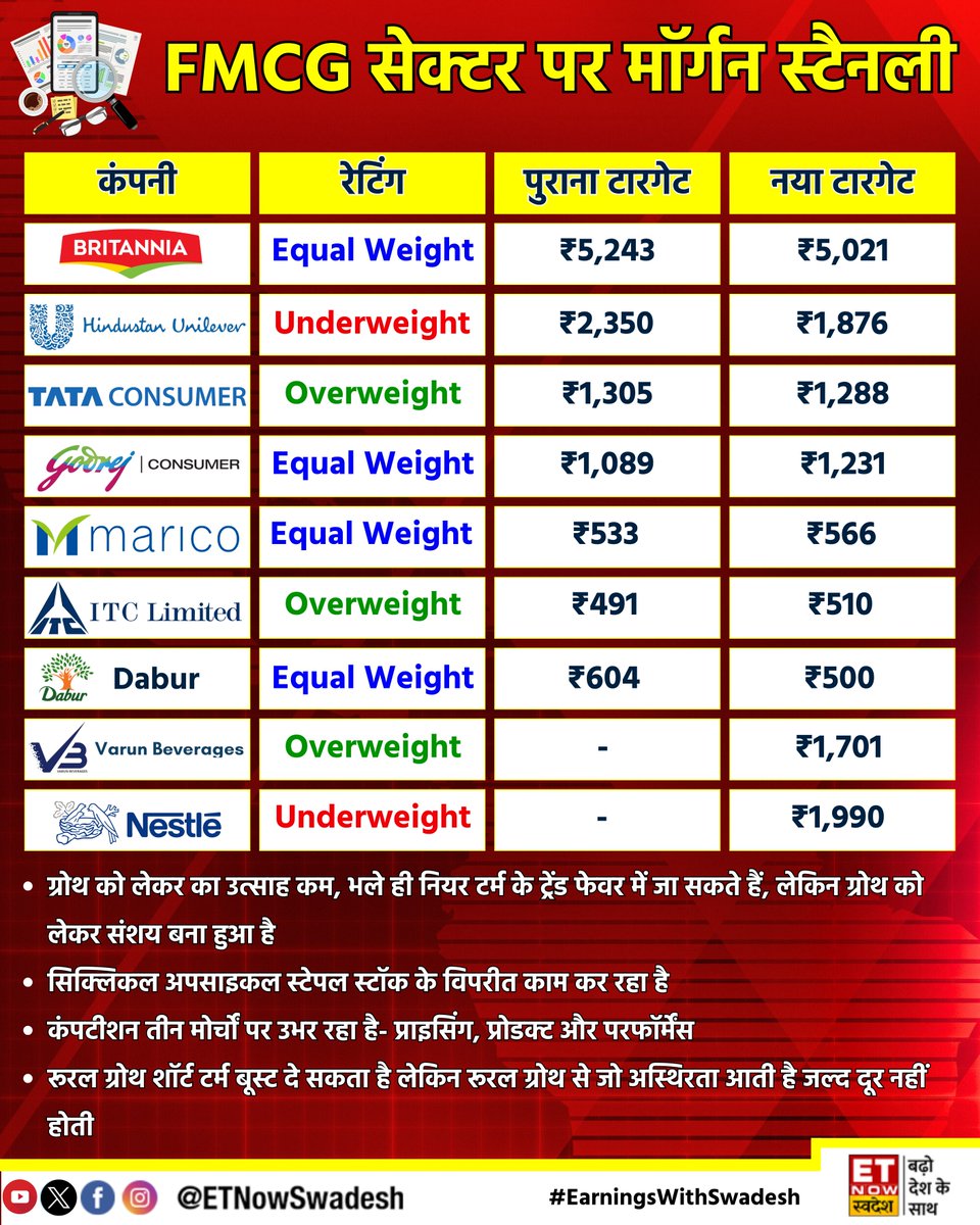 #BrokerageRadar | FMCG सेक्टर पर मॉर्गन स्टैनली की रिपोर्ट📊

#StocksToWatch #StockMarket #StocksInFocus #TataConsumer #Britannia #HUL #GCPL #Dabur #Nestle