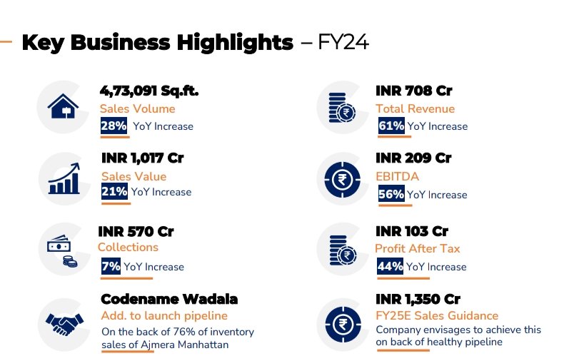 Ajmera Realty #AJMERA #AJMERARLTY Inv ppt: Robust FY24 and #Q4FY24 with: Rev⏫99% EBITDA ⏫99% PBT ⏫110% PAT ⏫94% Ended FY24 with sales of 1017cr Guidance for FY25E: Pre sales of 1350cr Launch pipeline of 4570cr New project additions of 3500cr D/E of 0.8x Total revenue…