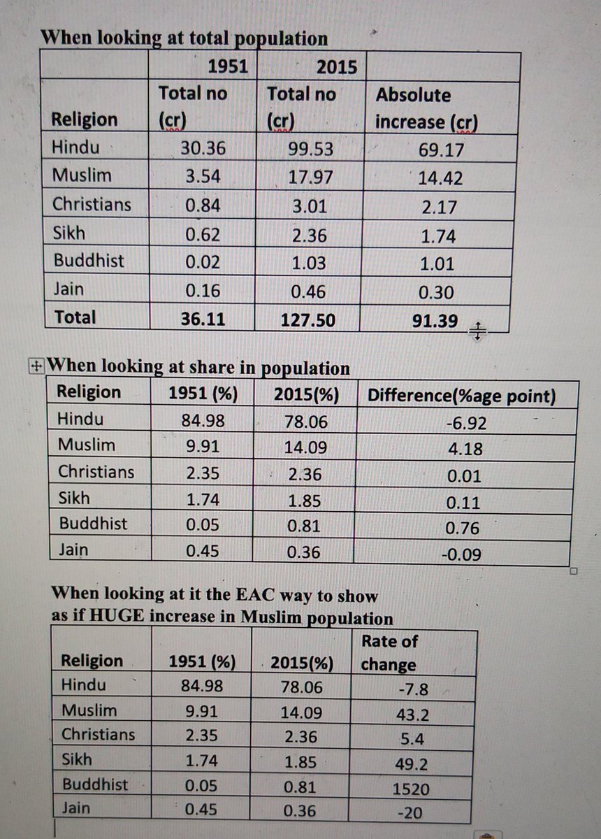 How to look at same data in 3 diff ways As tot. population-Hindu up by ~70 cr, Muslim by 14 cr As share of population-Hindu down by 7 %age points, Muslim up by 4 %age points Not controversial enough for elections? PM-EAC uses rate of change- Hindu down by 8%, Muslim up by 43%👏👏