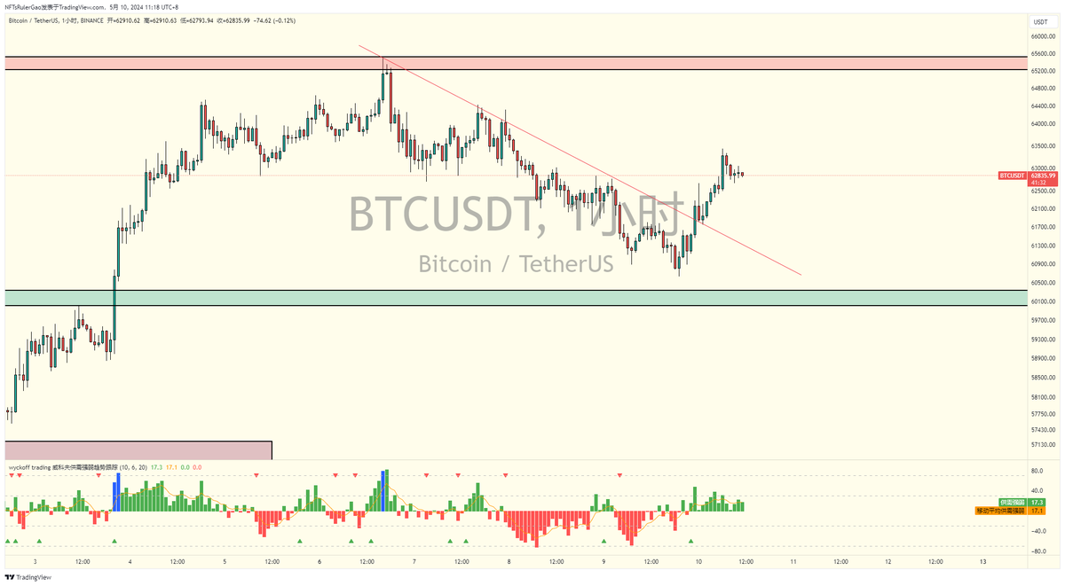 ShiGuangYuYanJi's tweet photo. $BTC 好久没看过了，最近的注意力都在 ETH身上 

结果发现 $ETH 还不如 $BTC .... 目前的行情还得是玩强势板块的币种

 $BTC 目前突破了下降趋势线，1小时供给充足 上午回调一波后 下午会继续蓄力向上冲刺 65500的价格 ，可关注62500-61800的价格区间 

马上又到周六日 属于山寨币种的时候要来了 https://t.co/wn9A5grnrT