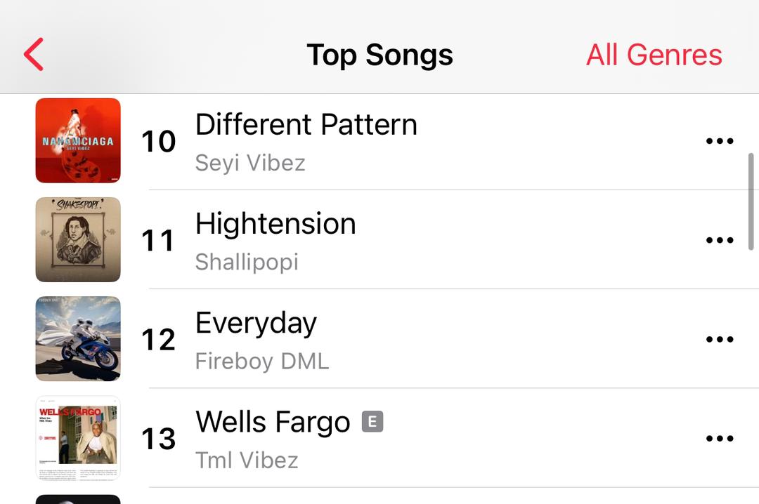 Fireboy DML 's EVERYDAY peaks at number 12 of Apple Music Nigeria chart 🇳🇬 🔥