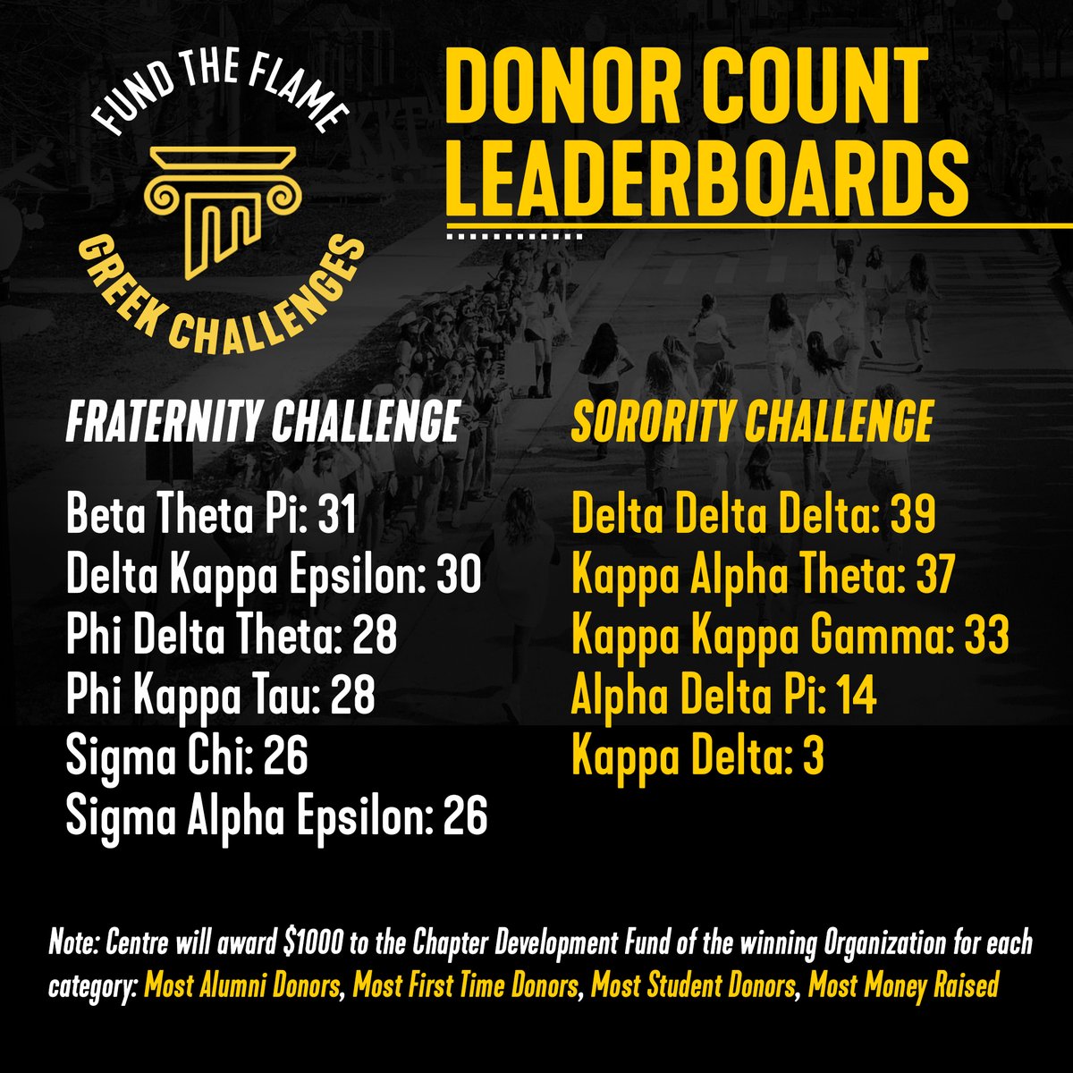 The Greek Challenges are tight! 

Remember, each chapter can earn $1k in 4 different categories:
- 𝗠𝗼𝘀𝘁 𝗔𝗹𝘂𝗺𝗻𝗶 𝗗𝗼𝗻𝗼𝗿𝘀
- 𝗠𝗼𝘀𝘁 𝗙𝗶𝗿𝘀𝘁 𝗧𝗶𝗺𝗲 𝗗𝗼𝗻𝗼𝗿𝘀
- 𝗠𝗼𝘀𝘁 𝗦𝘁𝘂𝗱𝗲𝗻𝘁 𝗗𝗼𝗻𝗼𝗿𝘀
- 𝗠𝗼𝘀𝘁 𝗠𝗼𝗻𝗲𝘆 𝗥𝗮𝗶𝘀𝗲𝗱

givecampus.com/gof65s