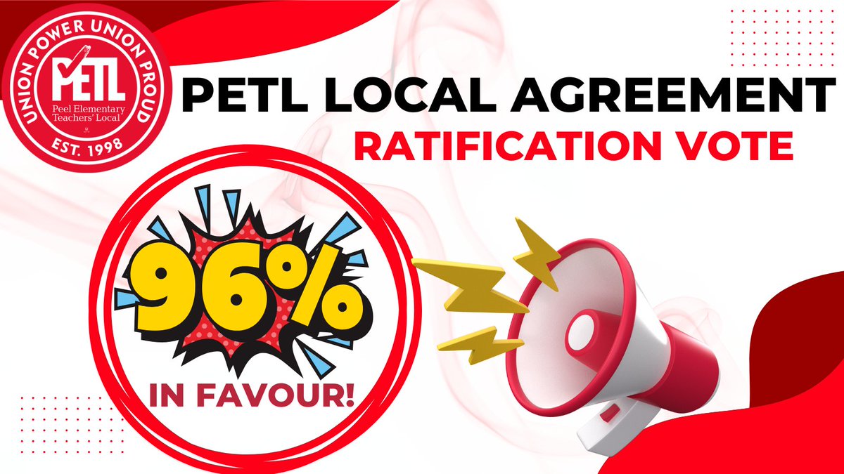 #PETL is pleased to announce the tentative agreement has ratified with 96% in favour! Voting closed today at 4pm. Find more information on the website. Once the PDSB ratifies later this month the terms will be enforceable.
#StrongFinish #PaintTheTownRed #PeelZeal #EveryLastDrop