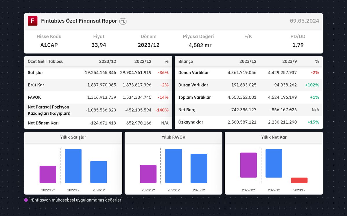 $A1CAP 2023/12 finansal tabloları açıklandı. 

Detaylı analiz için: fintables.com/sirketler/A1CAP

Mobilde incelemek için: app.adjust.com/b8veq3c #A1CAP