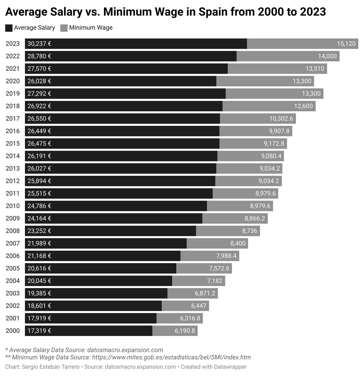 #30DayChartChallenge Day 29 Average Salary vs. Minimum Wage in Spain from 2000 to 2023 🇪🇦 Data Sources: -datosmacro.expansion.com/mercado-labora… -mites.gob.es/estadisticas/b… Datawrapper Link: datawrapper.de/_/wGF7Q/?v=2 Github Repo: github.com/scullen99/30Da…
