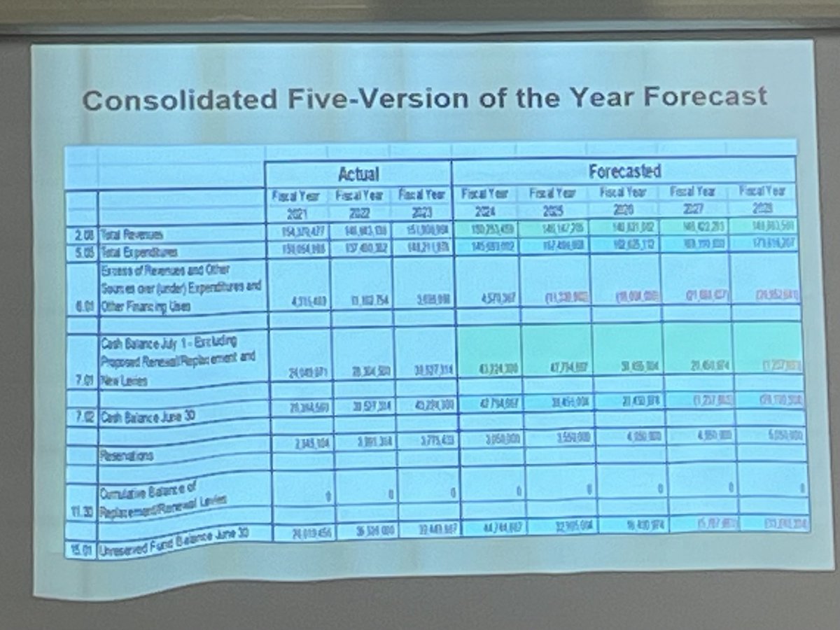 Treasurer Nuccio presented our Five Year Forecast this evening. We are still negative in 2027 and will ask our voters to approve “new money” for the first time since 2011. Continued fiscal responsibility has allowed us to reduce that projected deficit from $17M to $6M in 2027!
