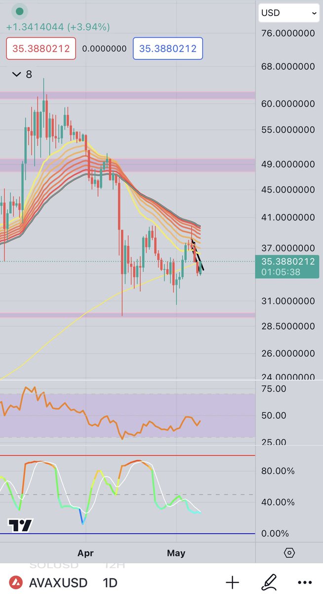 PjBenji's tweet photo. This $Avax setup tho 😮‍💨😮‍💨😮‍💨 look at BTC pair https://t.co/JqRofzA9GP