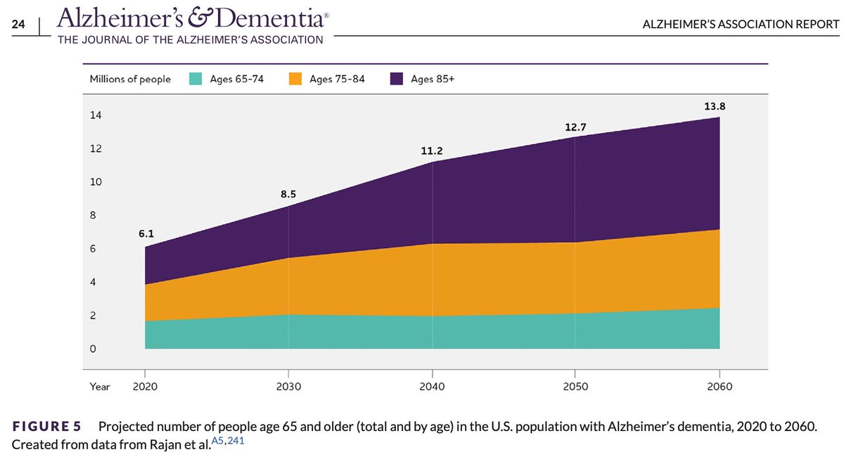 2024 Alzheimer’s disease facts and figures Let's all work smart and hard to prevent these 2060 projections from happening. #EndAlz Link > alz-journals.onlinelibrary.wiley.com/doi/epdf/10.10… @alzassociaton