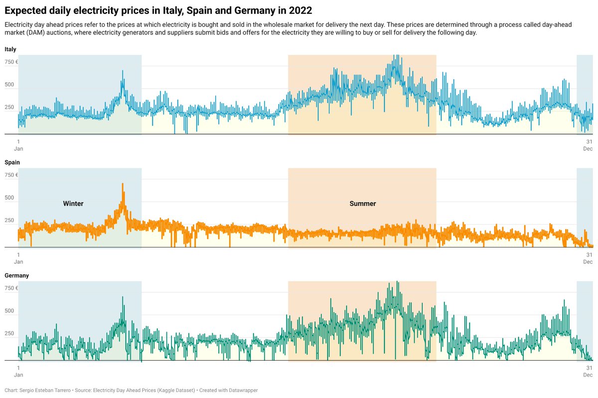#30DayChartChallenge Day 30 Expected daily electricity prices in Italy, Spain and Germany in 2022 💡 Data Source: kaggle.com/datasets/henri… Datawrapper Link: datawrapper.de/_/1wl1i/ Github Repo: github.com/scullen99/30Da…
