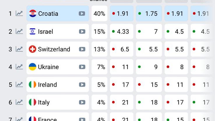 Israel is now in the 2nd place in the odds to win Eurovision! 🇮🇱🚨