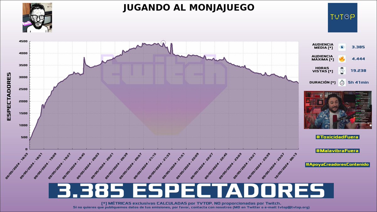 ¡#BaityBait 🎮 HA EMITIDO en #Twitch! Nuestros datos 🧐 :

▶️ ESPECTADORES 👁️ : 3.385
▶️ MINUTO DE ORO 🔥 : 4.444 [21:22h]
▶️ HORAS VISTAS ⌚️ : 19.238
▶️ RAIDEADO 🌪️ POR : #ChiclanaFriends

#TheWolfAmongUs #JustChatting #INDIKA