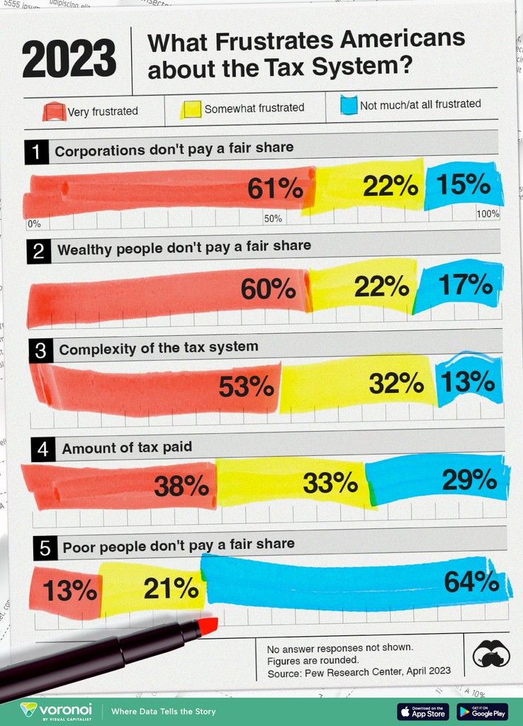 Charted: What Frustrates Americans About the Tax System ✍🏻 📲 Want more content like this with daily insights from the world’s top creators? ⁠See it first on the @VoronoiApp. posts.voronoiapp.com/money/Most-Ame…