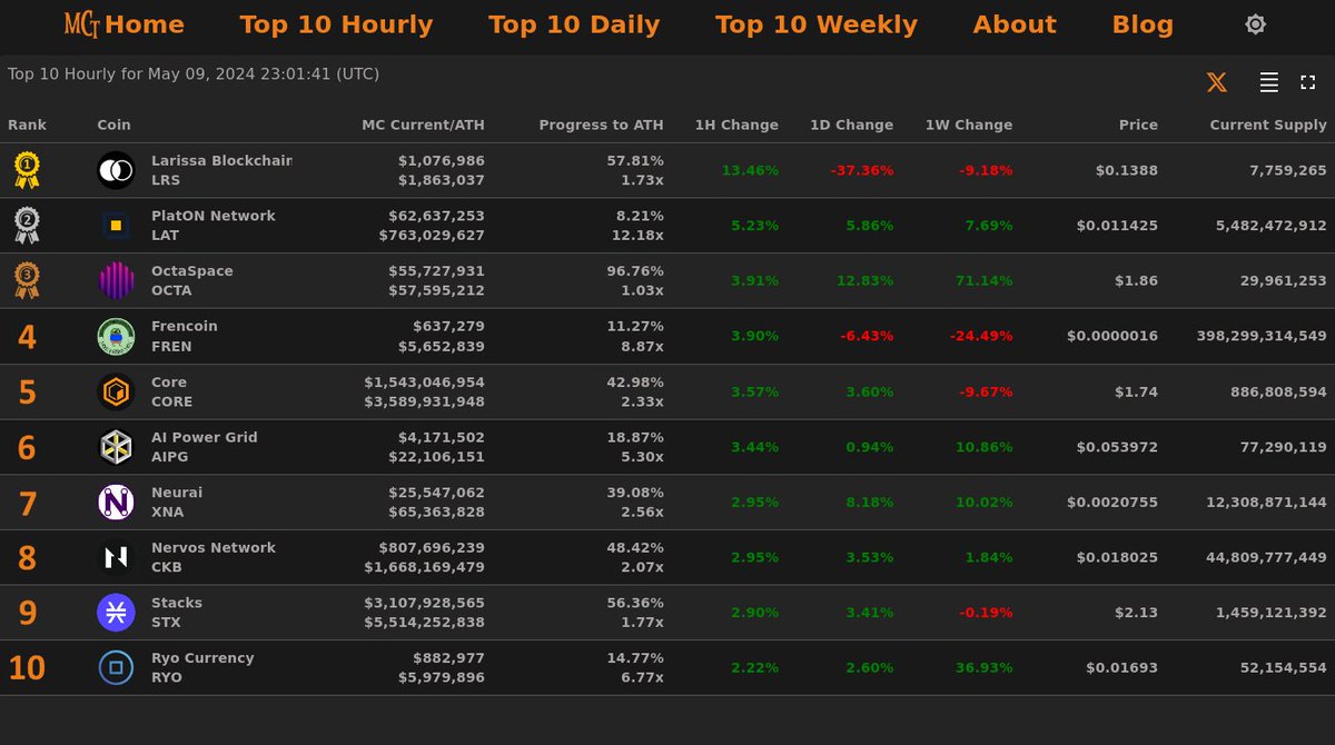 Top 10 Hourly Gainers - May 09, 2024 23:01 (UTC)

🥇 #LarissaBlockchain @larissanetwork
🥈 #PlatONNetwork @PlatON_Network
🥉 #OctaSpace @octa_space
4⃣ #Frencoin
5⃣ #Core
6⃣ #AIPowerGrid
7⃣ #Neurai
8⃣ #NervosNetwork
9⃣ #Stacks
🔟 #RyoCurrency

🏆 Top 10