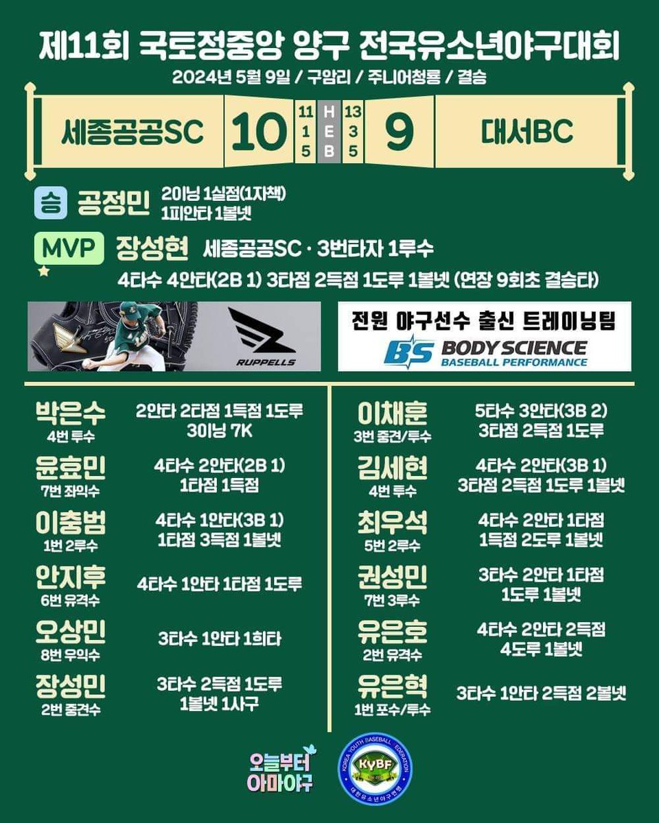 주니어는 역시 세종!!!
'세종공공SC' 청룡, 백호 석권 쾌거

#세종공공스포츠 #볼치는아이들 #중학교야구_우승 #라라언니 #포수_최시우