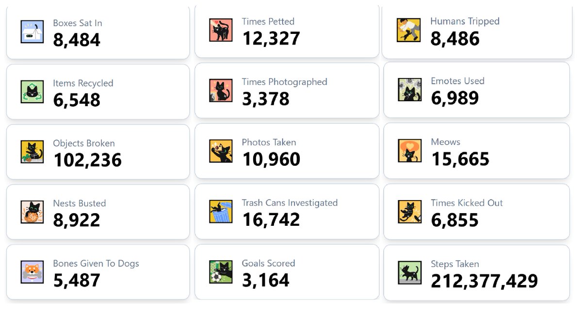 We’ve been tracking our stats internally to see what cat shenanigans our player base have been up to since launch!