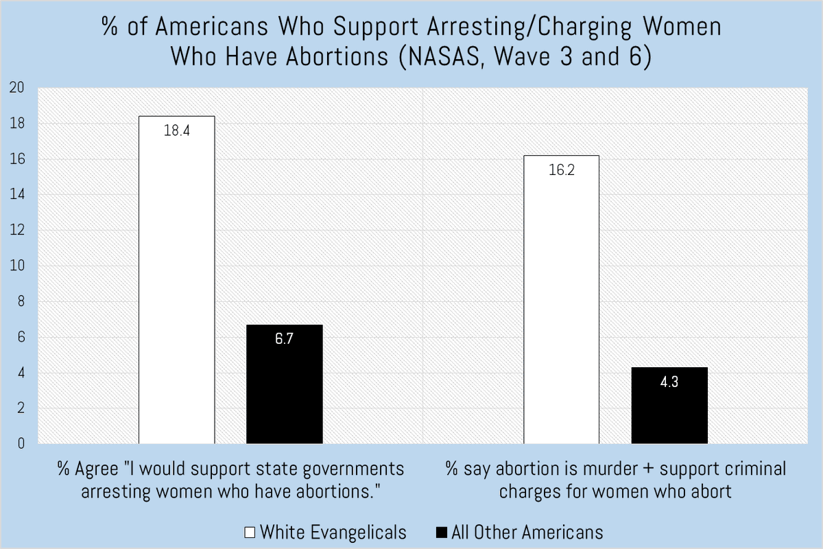 How different are White evangelicals from other adults in wanting to punish women who have abortions? We ask this a couple of ways. 1) It's clear most White evangelicals don't want to arrest women who have abortions. But 2) they're definitely more likely to want that than others.
