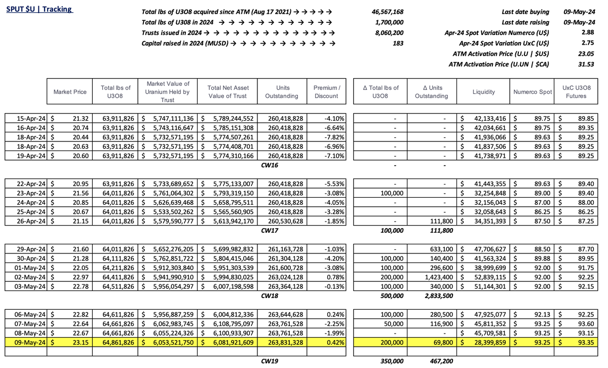 #SPUT @Sprott #Uranium Trust $U.U $U.UN #nuclear #GreenEnergy 

+0.42% premium to NAV
200k lbs gobbled
69.8k trusts issued = $1.6m raised
$28.4m in cash!