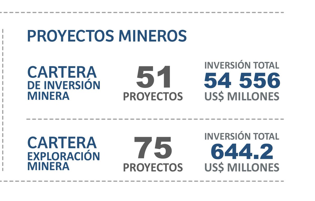 Quieren reducir pobreza? La minería moderna es una de las soluciones! De acuerdo al IPE @IPEopinion entre 7 y 8 millones de personas saldrían de la pobreza! La minería es un motor anti pobreza y generador de empleos!